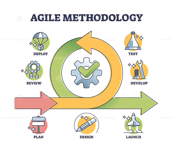 Bhumi Labs SDLC approach
